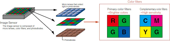 Image Sensor : The image sensor is composed of micro lenses, color filters, and photodiodes.
